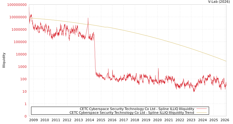 graph of CETC Cyberspace Security Technology Co Ltd ILLIQ-SMEM
