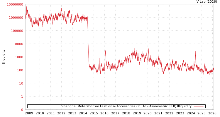graph of Shanghai Metersbonwe Fashion & Accessories Co Ltd ILLIQ-AMEM