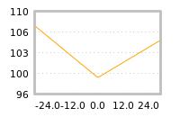 Impact of return on liquidity tomorrow