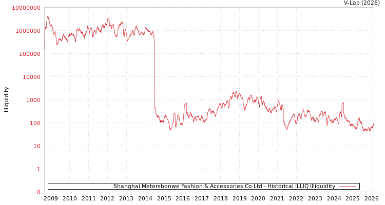 graph of Shanghai Metersbonwe Fashion & Accessories Co Ltd ILLIQ-HIST