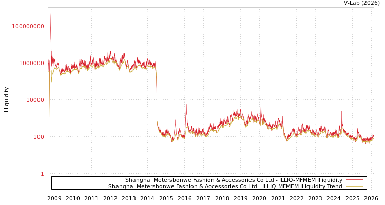 graph of Shanghai Metersbonwe Fashion & Accessories Co Ltd ILLIQ-MFMEM