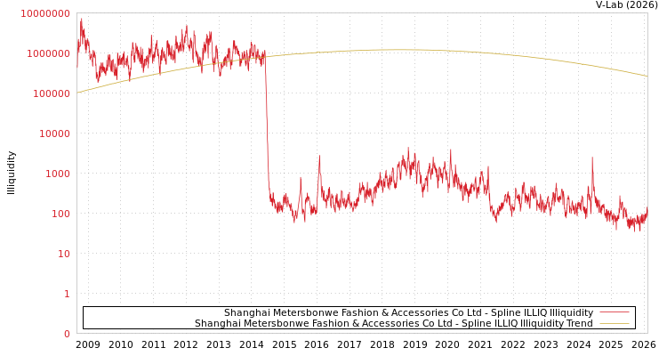 graph of Shanghai Metersbonwe Fashion & Accessories Co Ltd ILLIQ-SMEM