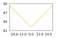 Impact of return on liquidity tomorrow