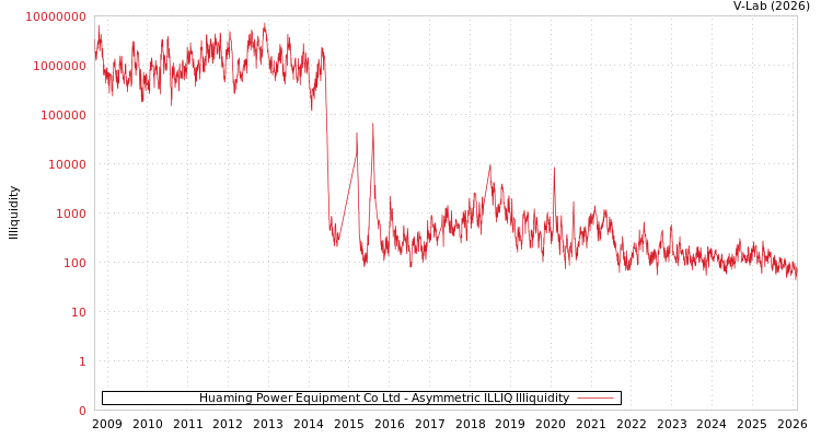 graph of Huaming Power Equipment Co Ltd ILLIQ-AMEM