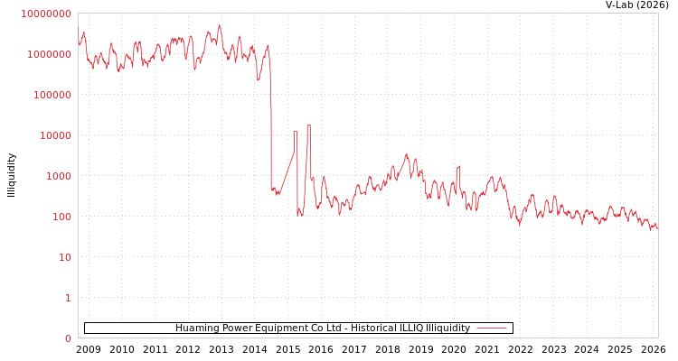 graph of Huaming Power Equipment Co Ltd ILLIQ-HIST
