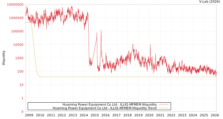 graph of Huaming Power Equipment Co Ltd ILLIQ-MFMEM