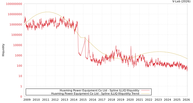 graph of Huaming Power Equipment Co Ltd ILLIQ-SMEM
