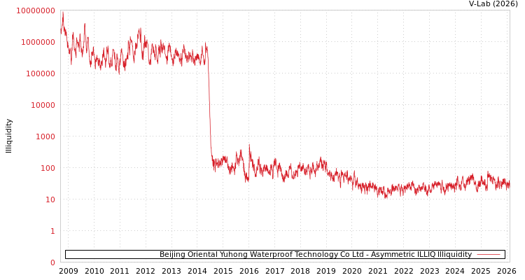 graph of Beijing Oriental Yuhong Waterproof Technology Co Ltd ILLIQ-AMEM
