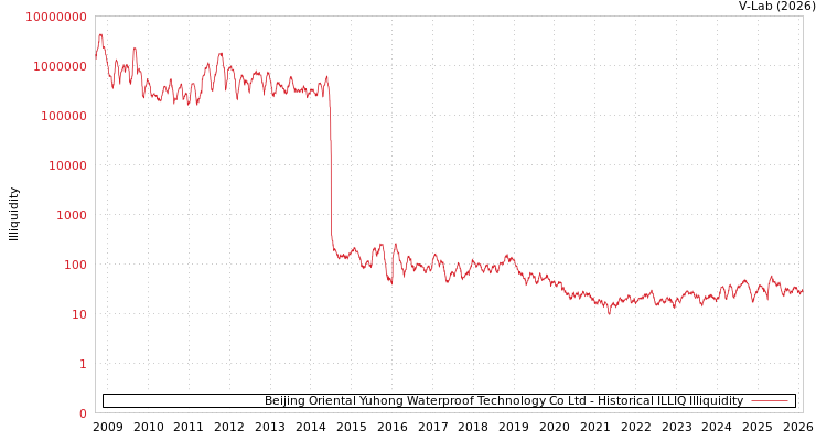 graph of Beijing Oriental Yuhong Waterproof Technology Co Ltd ILLIQ-HIST