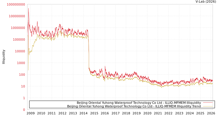 graph of Beijing Oriental Yuhong Waterproof Technology Co Ltd ILLIQ-MFMEM