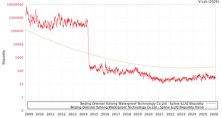 graph of Beijing Oriental Yuhong Waterproof Technology Co Ltd ILLIQ-SMEM