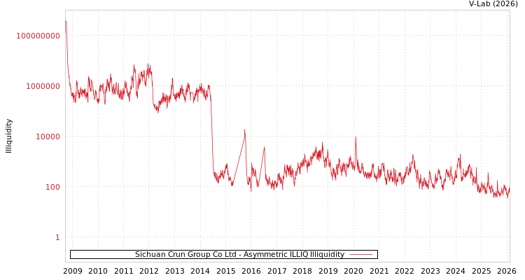 graph of Sichuan Crun Group Co Ltd ILLIQ-AMEM