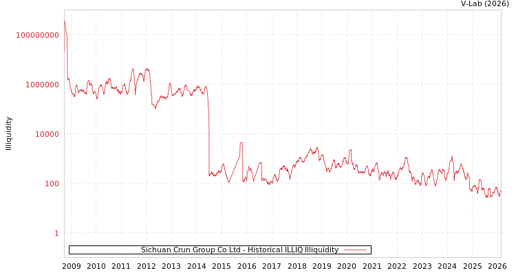 graph of Sichuan Crun Group Co Ltd ILLIQ-HIST