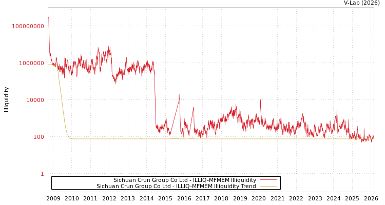 graph of Sichuan Crun Group Co Ltd ILLIQ-MFMEM