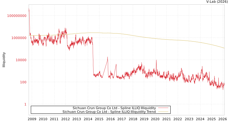 graph of Sichuan Crun Group Co Ltd ILLIQ-SMEM