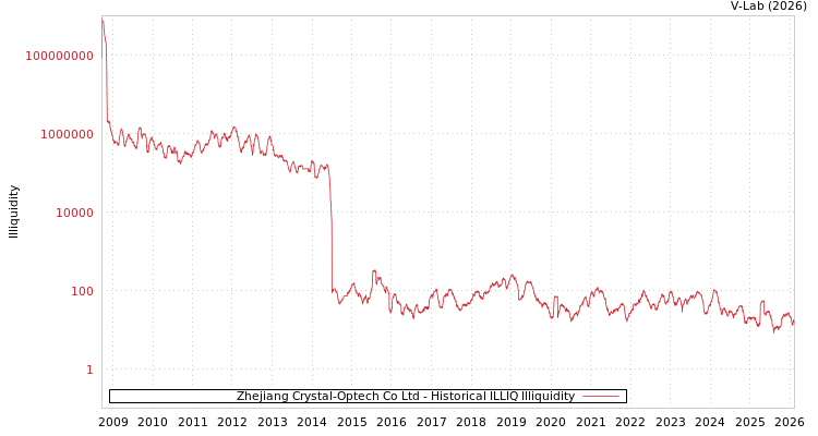 graph of Zhejiang Crystal-Optech Co Ltd ILLIQ-HIST