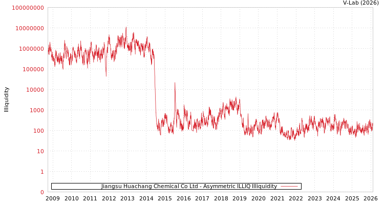 graph of Jiangsu Huachang Chemical Co Ltd ILLIQ-AMEM