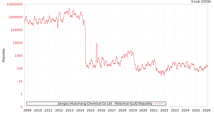 graph of Jiangsu Huachang Chemical Co Ltd ILLIQ-HIST