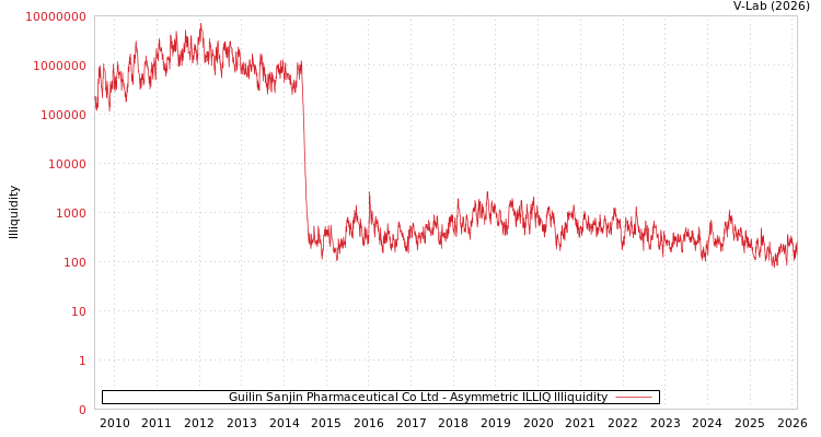 graph of Guilin Sanjin Pharmaceutical Co Ltd ILLIQ-AMEM