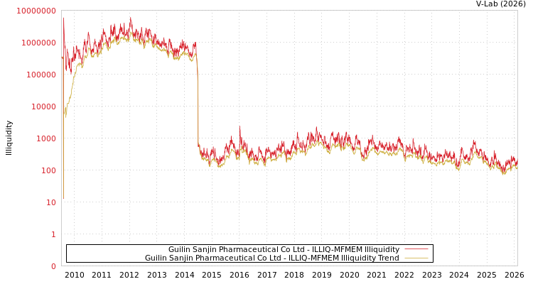 graph of Guilin Sanjin Pharmaceutical Co Ltd ILLIQ-MFMEM