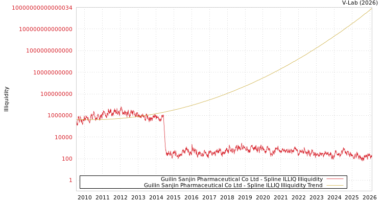 graph of Guilin Sanjin Pharmaceutical Co Ltd ILLIQ-SMEM