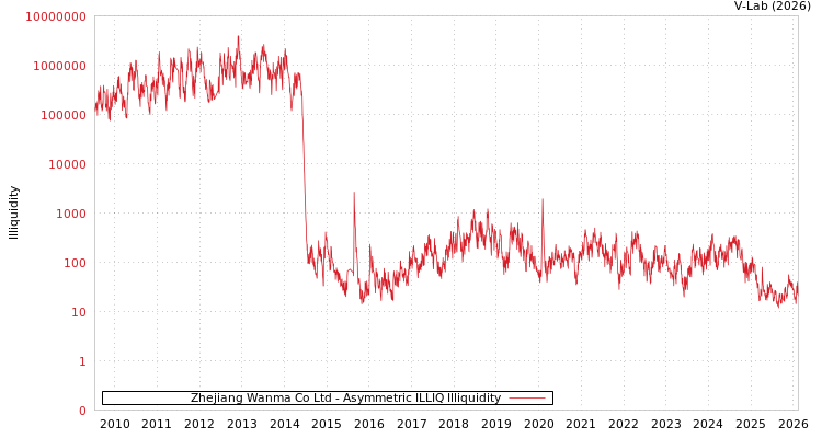 graph of Zhejiang Wanma Co Ltd ILLIQ-AMEM