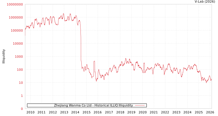 graph of Zhejiang Wanma Co Ltd ILLIQ-HIST