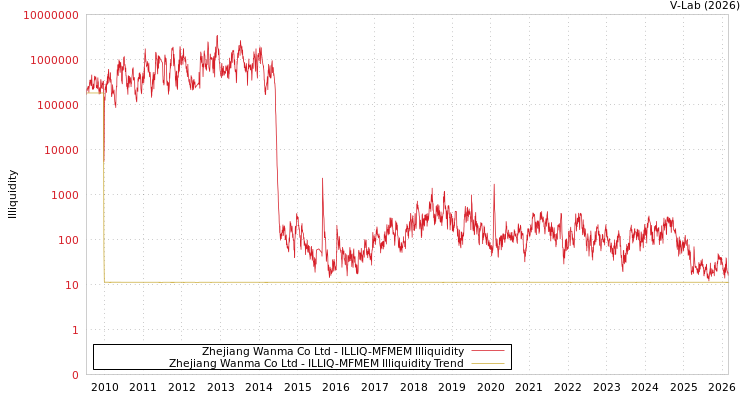 graph of Zhejiang Wanma Co Ltd ILLIQ-MFMEM