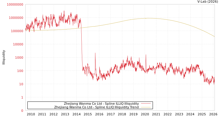 graph of Zhejiang Wanma Co Ltd ILLIQ-SMEM