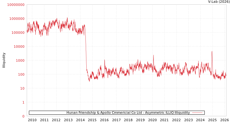 graph of Hunan Friendship & Apollo Cmmericial Co Ltd ILLIQ-AMEM