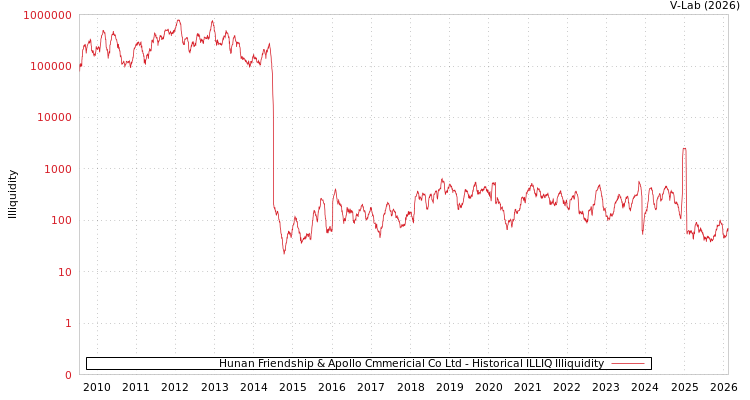 graph of Hunan Friendship & Apollo Cmmericial Co Ltd ILLIQ-HIST