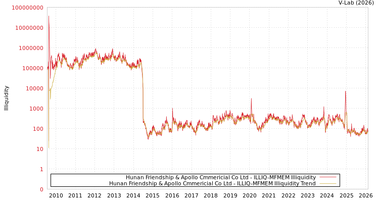 graph of Hunan Friendship & Apollo Cmmericial Co Ltd ILLIQ-MFMEM