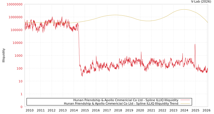 graph of Hunan Friendship & Apollo Cmmericial Co Ltd ILLIQ-SMEM