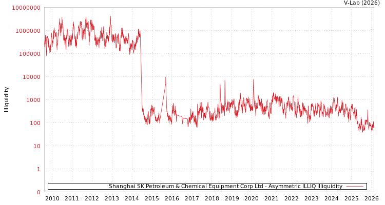 graph of Shanghai SK Petroleum & Chemical Equipment Corp Ltd ILLIQ-AMEM