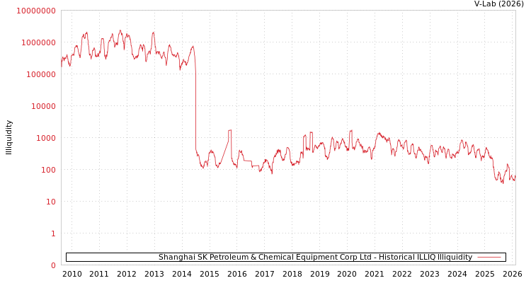 graph of Shanghai SK Petroleum & Chemical Equipment Corp Ltd ILLIQ-HIST