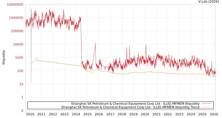 graph of Shanghai SK Petroleum & Chemical Equipment Corp Ltd ILLIQ-MFMEM