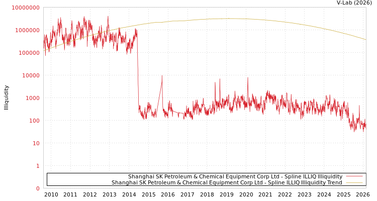 graph of Shanghai SK Petroleum & Chemical Equipment Corp Ltd ILLIQ-SMEM