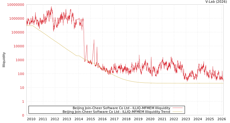 graph of Beijing Join-Cheer Software Co Ltd ILLIQ-MFMEM