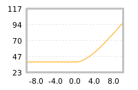 Impact of return on liquidity tomorrow