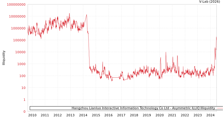 graph of Hangzhou Lianluo Interactive Information Technology Co Ltd ILLIQ-AMEM