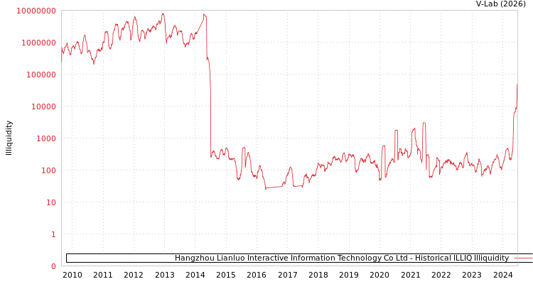 graph of Hangzhou Lianluo Interactive Information Technology Co Ltd ILLIQ-HIST