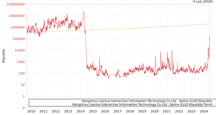 graph of Hangzhou Lianluo Interactive Information Technology Co Ltd ILLIQ-SMEM