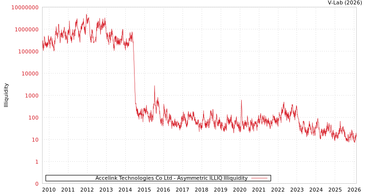 graph of Accelink Technologies Co Ltd ILLIQ-AMEM