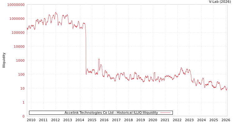 graph of Accelink Technologies Co Ltd ILLIQ-HIST