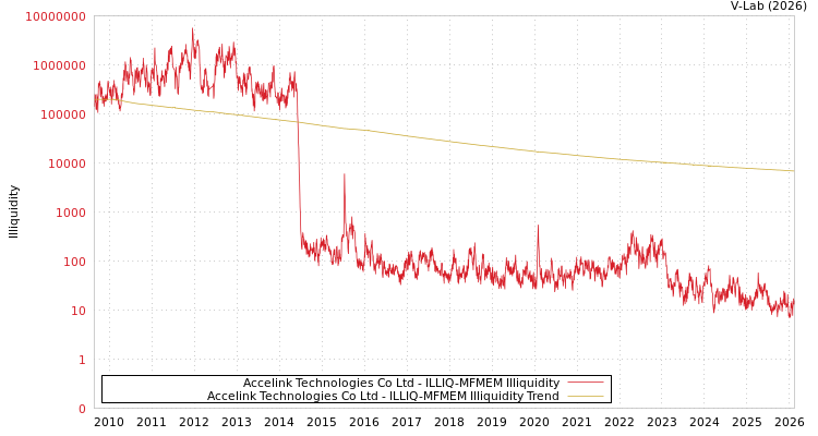 graph of Accelink Technologies Co Ltd ILLIQ-MFMEM