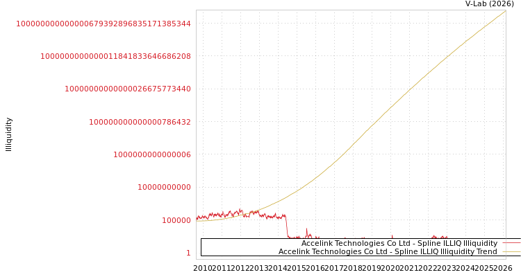 graph of Accelink Technologies Co Ltd ILLIQ-SMEM