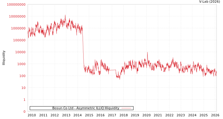 graph of Bosun Co Ltd ILLIQ-AMEM