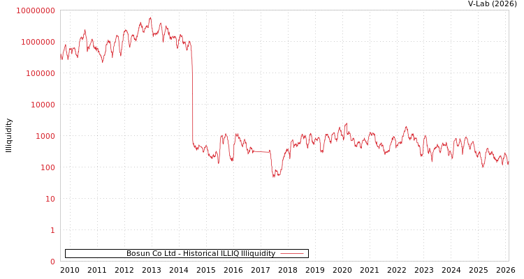 graph of Bosun Co Ltd ILLIQ-HIST