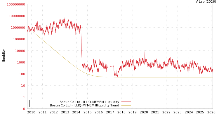 graph of Bosun Co Ltd ILLIQ-MFMEM