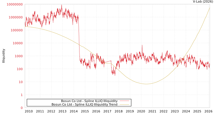 graph of Bosun Co Ltd ILLIQ-SMEM